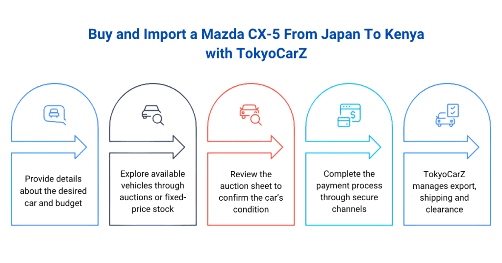 Buy and Import mazda cx5 from Japan to Kenya with TokyoCarZ